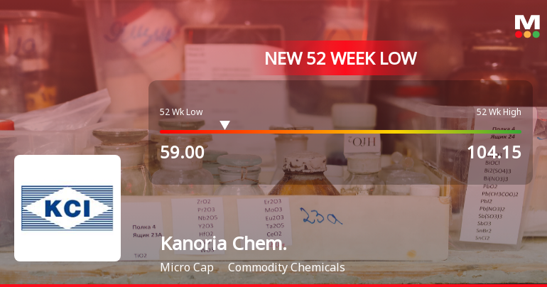 Kanoria Chemicals & Industries Ltd Falls to 52-Week Low of Rs 59
