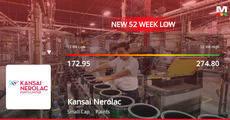 Kansai Nerolac Paints Ltd Falls to 52-Week Low of Rs 166 as Sell-Off Deepens
