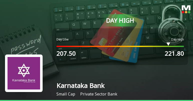 Karnataka Bank Ltd Hits Intraday High with 7.36% Surge on 10 Mar 2026