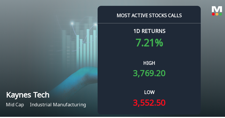 9,251 Call Contracts Traded on Kaynes Technology India Ltd as Stock Gains 6.7% Ahead of Expiry