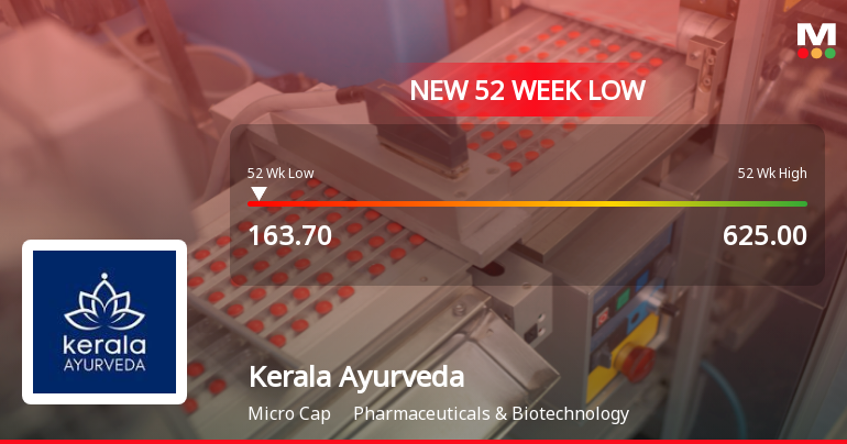 Kerala Ayurveda Ltd Stock Falls to 52-Week Low of Rs.163.7