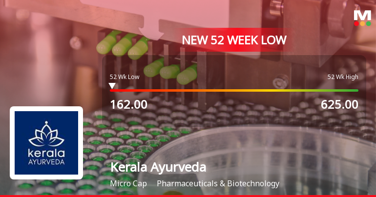 Kerala Ayurveda Ltd Stock Falls to 52-Week Low of Rs.162