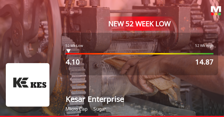 Kesar Enterprises Ltd Stock Falls to 52-Week Low of Rs.4.1 Amidst Continued Downtrend