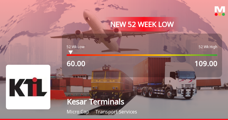 Kesar Terminals & Infrastructure Ltd Falls to 52-Week Low of Rs 59.4 as Sell-Off Deepens