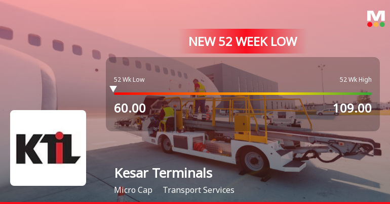 Kesar Terminals & Infrastructure Ltd Falls to 52-Week Low of Rs 58.5 as Sell-Off Deepens
