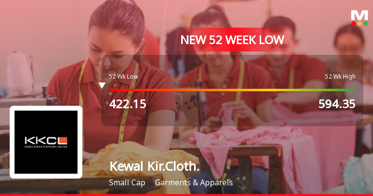 Kewal Kiran Clothing Ltd Falls to 52-Week Low of Rs 412.9 as Sell-Off Deepens