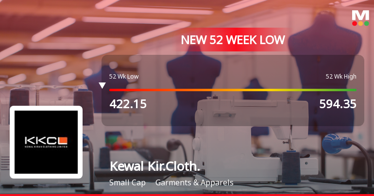 Kewal Kiran Clothing Ltd Falls to 52-Week Low of Rs 412.9 as Sell-Off Deepens