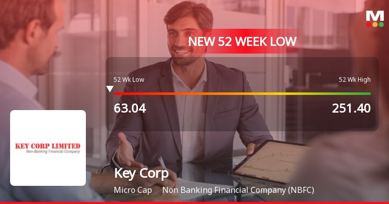Five Consecutive Losses Push Key Corp Ltd to a New 52-Week Low