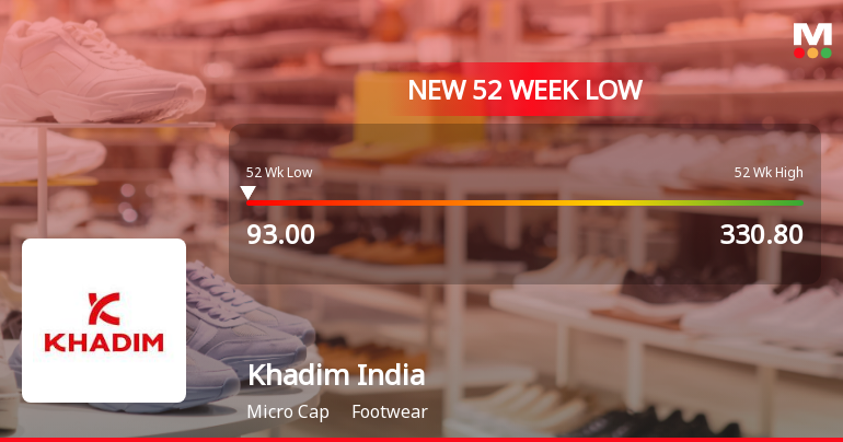 Khadim India Ltd Stock Falls to 52-Week Low of Rs.92.4 Amid Continued Weakness
