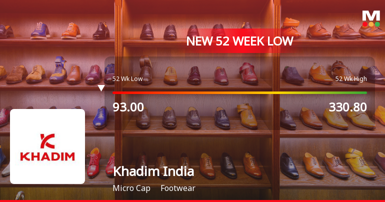 Khadim India Ltd Falls to 52-Week Low of Rs 82.7 as Sell-Off Deepens