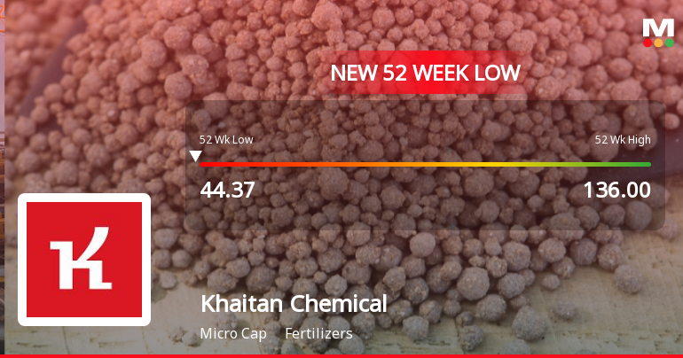 Markets Rally, But Khaitan Chemicals & Fertilizers Ltd Sinks to 52-Week Low in Stock-Specific Sell-Off