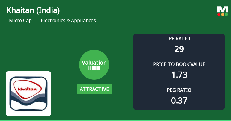 Khaitan (India) Ltd Valuation Shifts Signal Renewed Price Attractiveness