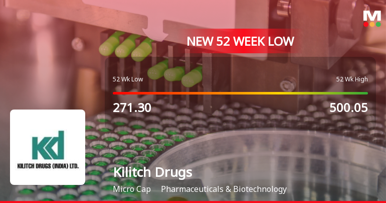 Kilitch Drugs Falls to 52-Week Low of Rs 131 as Sell-Off Deepens