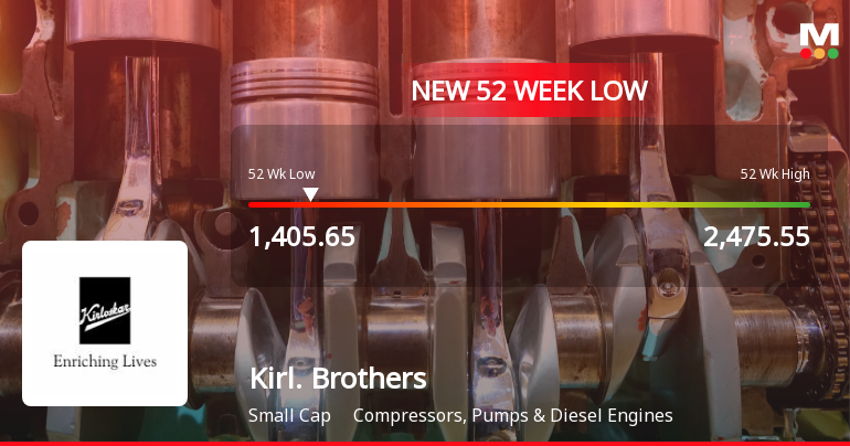 Kirloskar Brothers Ltd Stock Falls to 52-Week Low of Rs 1405.65