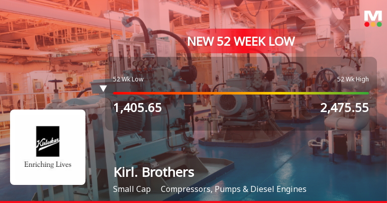 Kirloskar Brothers Ltd Falls to 52-Week Low of Rs 1362.9 as Sell-Off Deepens