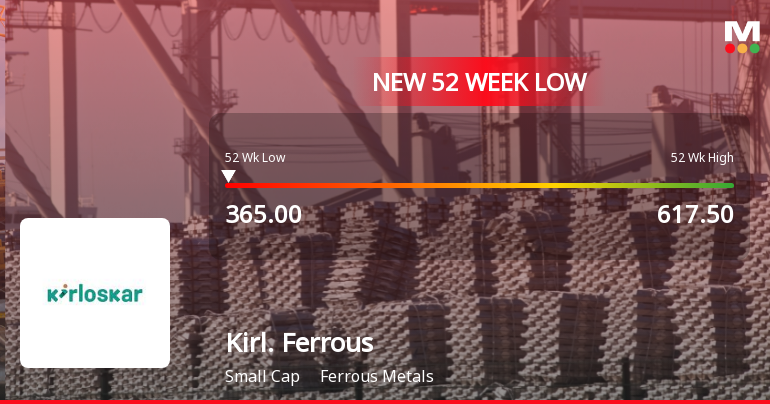 Kirloskar Ferrous Industries Ltd Falls to 52-Week Low of Rs.365