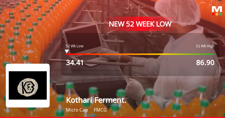 Kothari Fermentation & Biochem Ltd Hits 52-Week Low Amidst Continued Downtrend