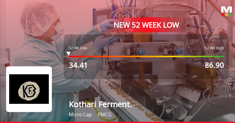 Kothari Fermentation & Biochem Ltd Falls to 52-Week Low of Rs 34.2 as Sell-Off Deepens