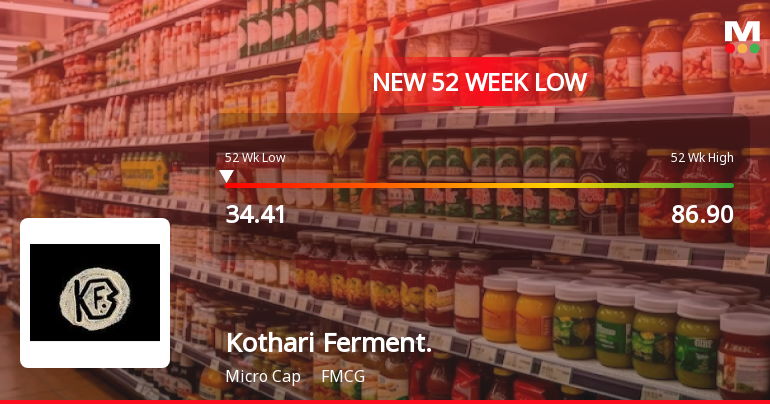 Kothari Fermentation & Biochem Ltd Falls to 52-Week Low of Rs 30.2 as Sell-Off Deepens
