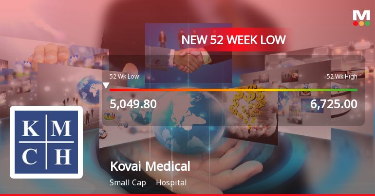 Kovai Medical Center & Hospital Ltd Falls to 52-Week Low of Rs 5,010 Amid Market Downturn