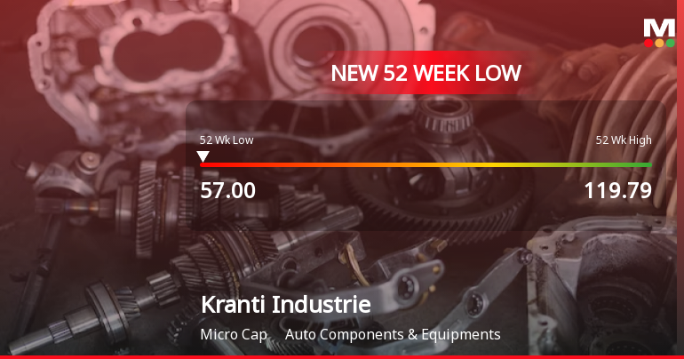 Kranti Industries Ltd Stock Falls to 52-Week Low of Rs.57