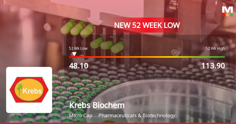 Krebs Biochemicals & Industries Ltd Hits 52-Week Low Amidst Continued Downtrend