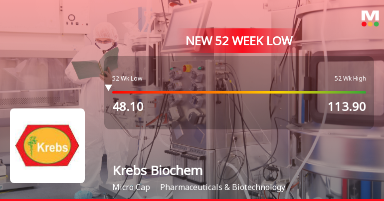 Krebs Biochemicals & Industries Ltd Falls to 52-Week Low of Rs 46.72 as Sell-Off Deepens