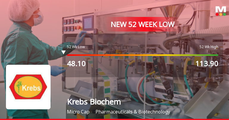 Krebs Biochemicals & Industries Ltd Falls to 52-Week Low of Rs 46.55 as Sell-Off Deepens