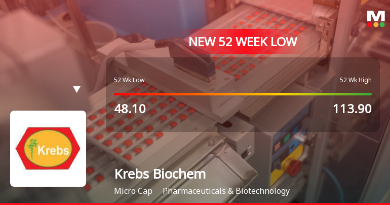 Krebs Biochemicals & Industries Ltd Falls to 52-Week Low of Rs 40.92 as Sell-Off Deepens