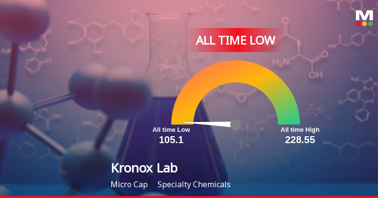 Kronox Lab Sciences Ltd Stock Hits All-Time Low Amidst Prolonged Downtrend