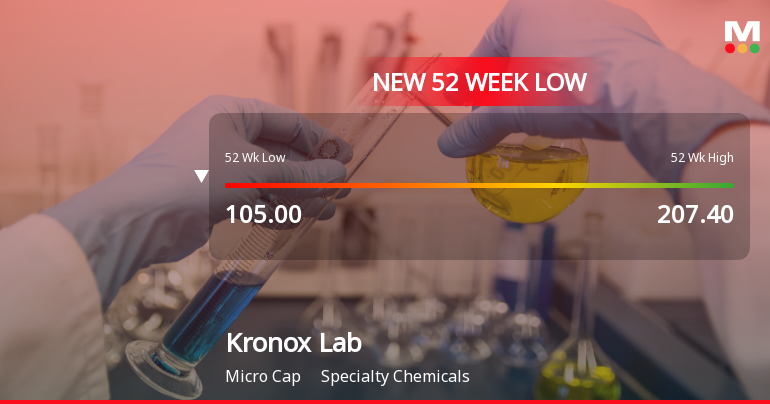 Kronox Lab Sciences Ltd Falls to 52-Week Low of Rs 98.45 as Sell-Off Deepens
