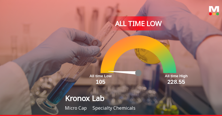 Kronox Lab Sciences Ltd Slides to Record Low Amid Prolonged Downtrend
