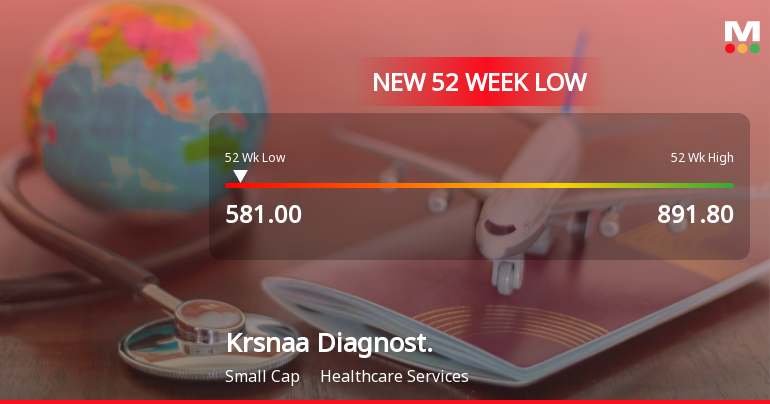 Krsnaa Diagnostics Ltd Stock Falls to 52-Week Low of Rs.581
