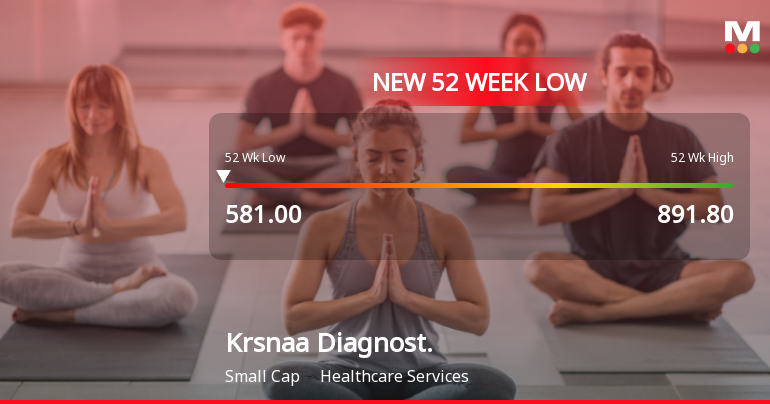 Krsnaa Diagnostics Ltd Falls to 52-Week Low of Rs 577 as Sell-Off Deepens