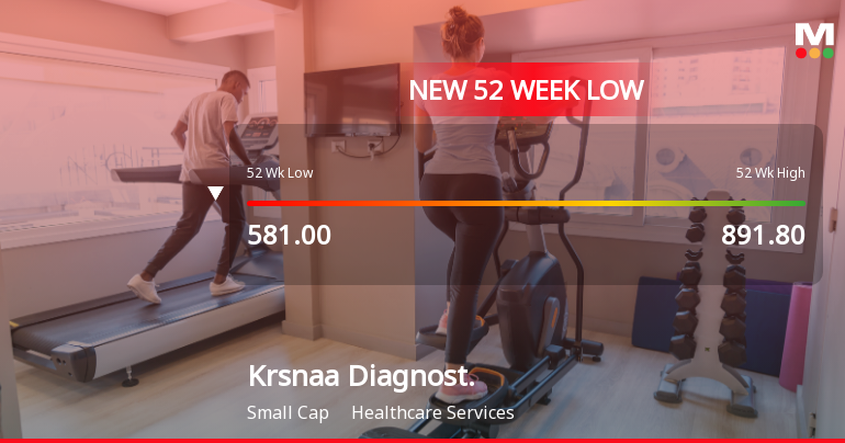 Krsnaa Diagnostics Ltd Falls to 52-Week Low of Rs 565.05 as Sell-Off Deepens