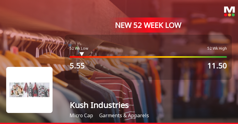 Kush Industries Ltd Stock Falls to 52-Week Low of Rs.5.55