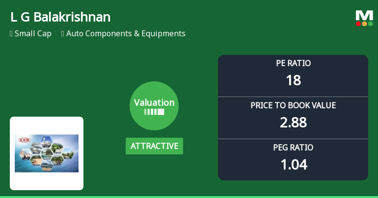L G Balakrishnan & Bros Ltd Valuation Shifts Signal Renewed Price Attractiveness