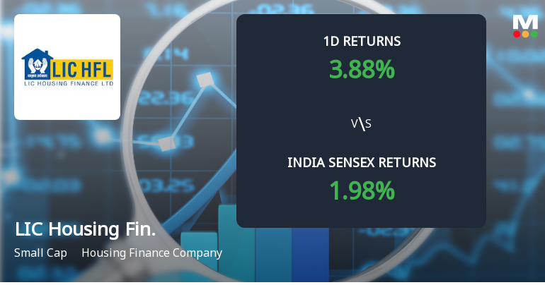 LIC Housing Finance Sees Sharp Open Interest Surge Amid Mixed Technical Signals