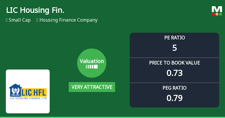 LIC Housing Finance Ltd Valuation Turns Very Attractive Amid Market Pressure