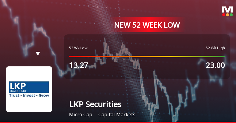 LKP Securities Ltd Falls to 52-Week Low of Rs 11.15 as Sell-Off Deepens