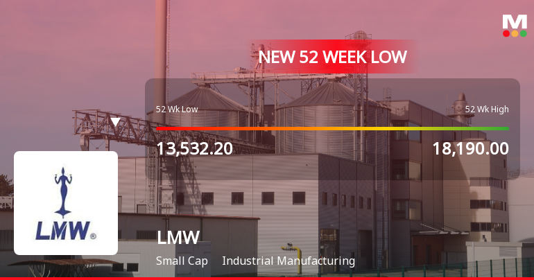 Five Consecutive Losses Push LMW Ltd to a New 52-Week Low