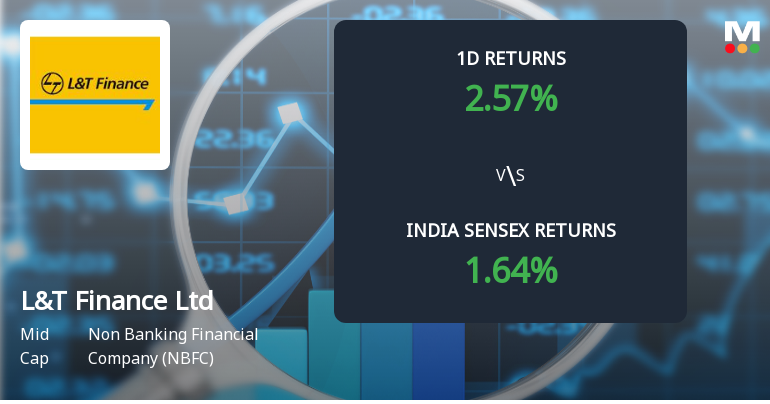 L&T Finance Ltd Sees Sharp Open Interest Surge Amid Rising Market Momentum