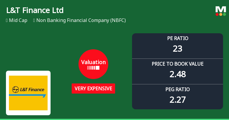 L&T Finance Ltd Valuation Shifts Signal Changing Market Sentiment