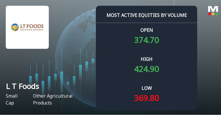 L T Foods Ltd Surges on Exceptional Volume Amid Sector Outperformance