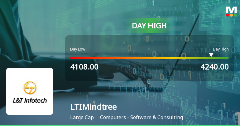 LTIMindtree Ltd Rallies 3.14% Amid Mixed Technicals and Sector Outperformance