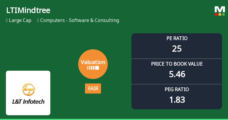 LTI Mindtree Ltd Valuation Shifts Signal Changing Market Sentiment