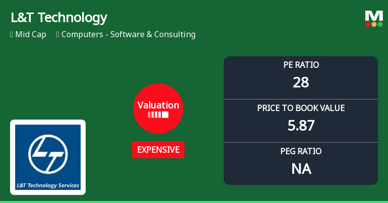 L&T Technology Services Ltd Valuation Shifts Signal Price Attractiveness Decline