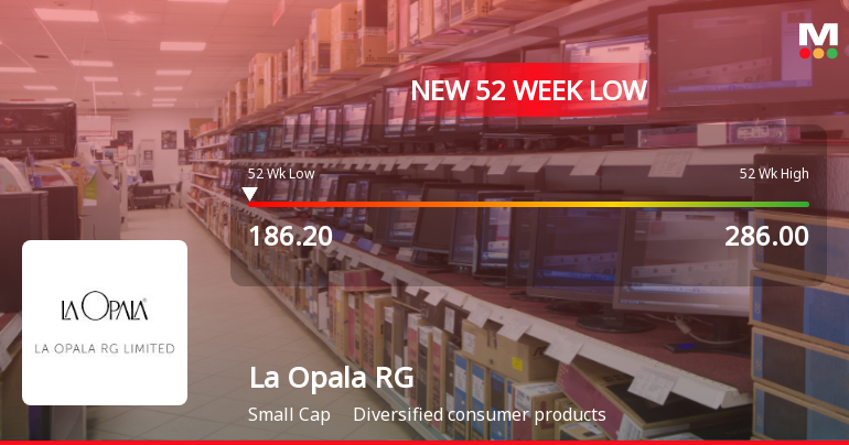 La Opala RG Ltd Falls to 52-Week Low of Rs.186.2 Amid Market Downturn