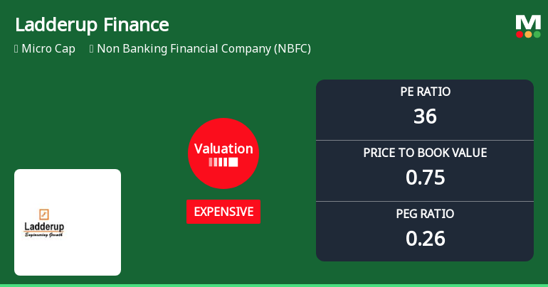 Ladderup Finance Ltd Valuation Shifts Signal Caution for Investors