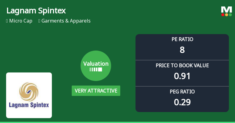Lagnam Spintex Ltd Valuation Shifts to Very Attractive Amid Market Challenges